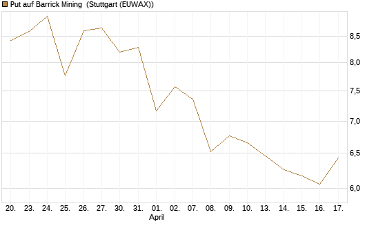 Put auf Barrick Mining [Vontobel] Chart