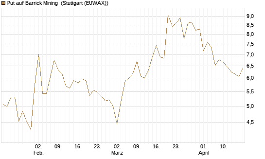 Put auf Barrick Mining [Vontobel] Chart