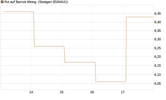 Put auf Barrick Mining [Vontobel] Chart