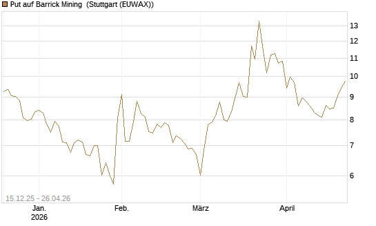 Put auf Barrick Mining [Vontobel] Chart