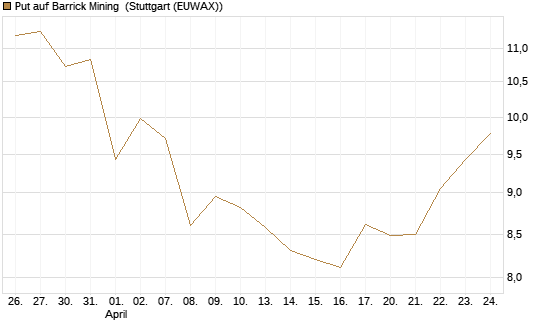 Put auf Barrick Mining [Vontobel] Chart