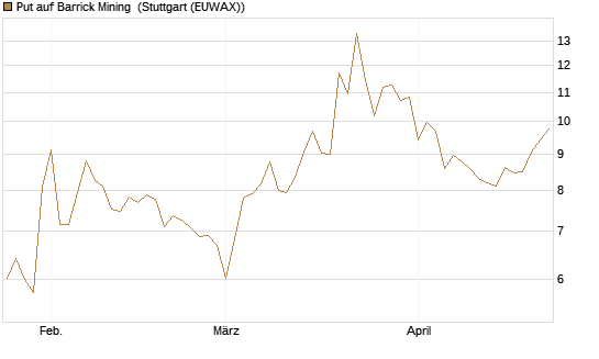 Put auf Barrick Mining [Vontobel] Chart