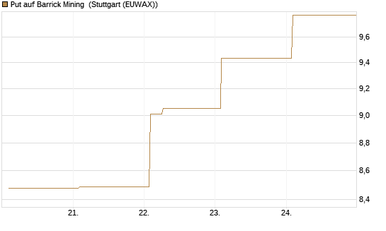 Put auf Barrick Mining [Vontobel] Chart