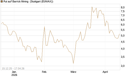 Put auf Barrick Mining [Vontobel] Chart