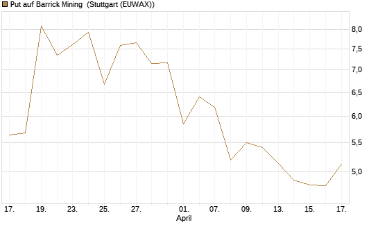 Put auf Barrick Mining [Vontobel] Chart