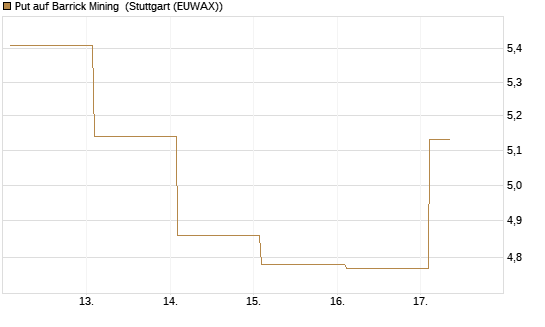 Put auf Barrick Mining [Vontobel] Chart