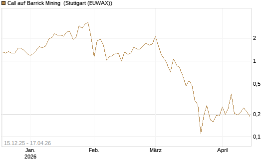 Call auf Barrick Mining [Vontobel] Chart
