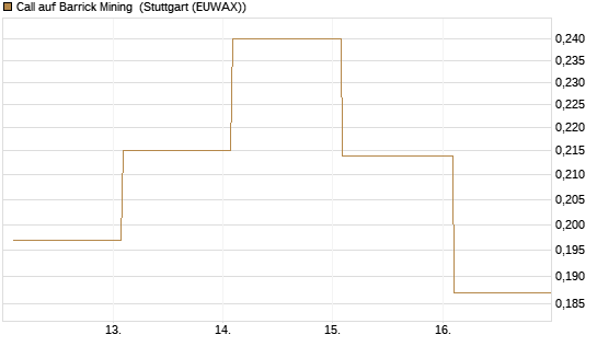 Call auf Barrick Mining [Vontobel] Chart