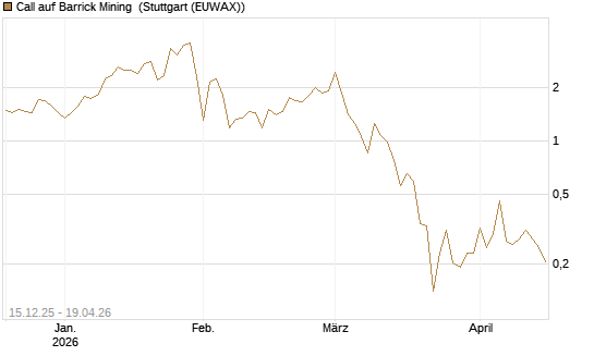Call auf Barrick Mining [Vontobel] Chart