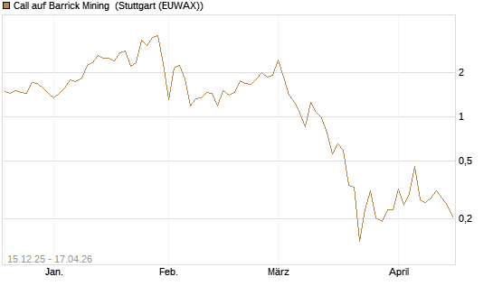 Call auf Barrick Mining [Vontobel] Chart