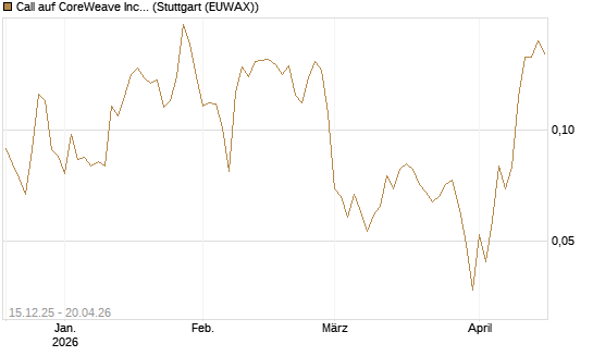 Call auf CoreWeave Inc [Vontobel] Chart
