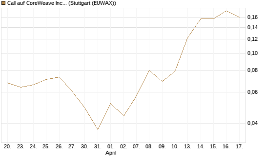 Call auf CoreWeave Inc [Vontobel] Chart