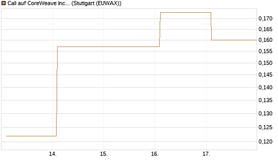 Call auf CoreWeave Inc [Vontobel] Chart