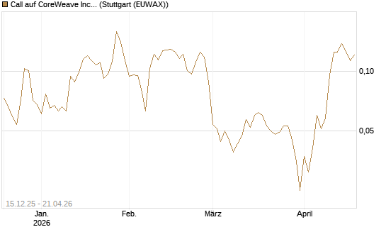 Call auf CoreWeave Inc [Vontobel] Chart