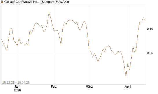 Call auf CoreWeave Inc [Vontobel] Chart
