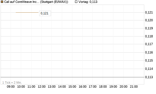 Call auf CoreWeave Inc [Vontobel] Chart