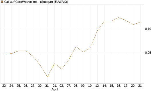 Call auf CoreWeave Inc [Vontobel] Chart