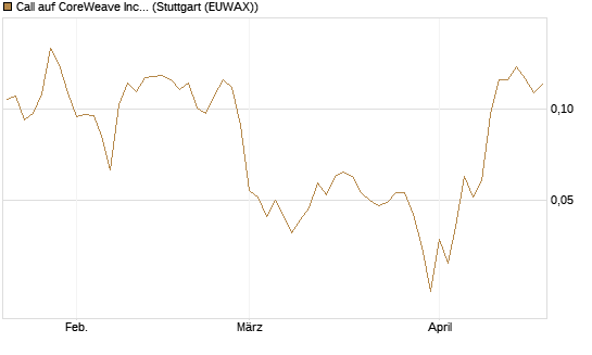 Call auf CoreWeave Inc [Vontobel] Chart