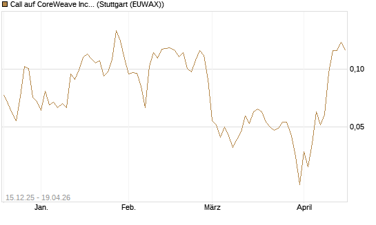 Call auf CoreWeave Inc [Vontobel] Chart