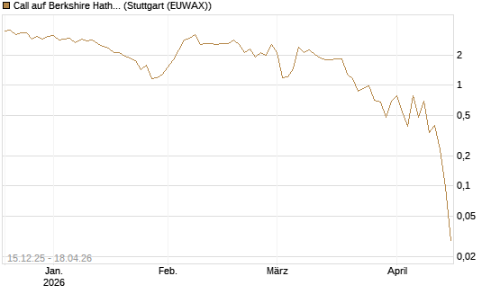 Call auf Berkshire Hathaway B [Vontobel] Chart