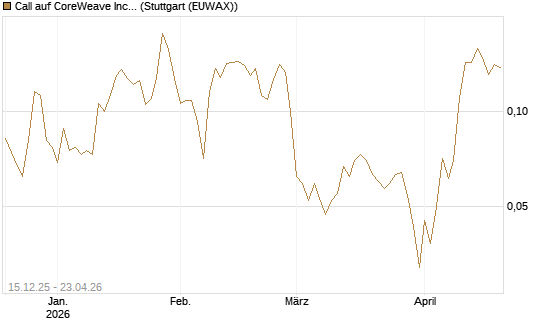 Call auf CoreWeave Inc [Vontobel] Chart