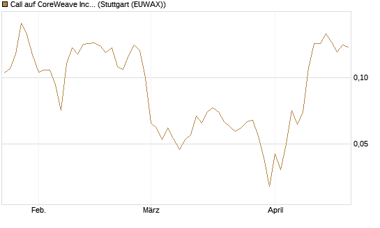 Call auf CoreWeave Inc [Vontobel] Chart