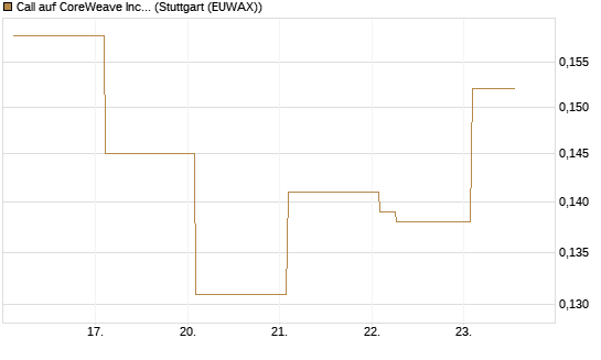 Call auf CoreWeave Inc [Vontobel] Chart