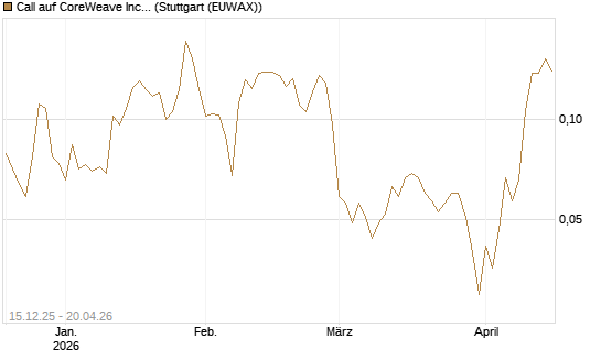 Call auf CoreWeave Inc [Vontobel] Chart