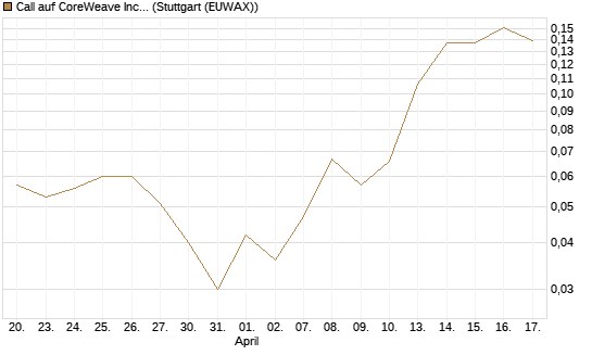 Call auf CoreWeave Inc [Vontobel] Chart