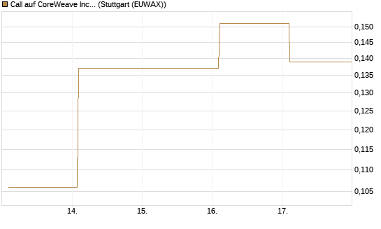 Call auf CoreWeave Inc [Vontobel] Chart