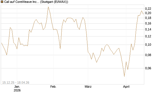 Call auf CoreWeave Inc [Vontobel] Chart
