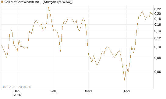 Call auf CoreWeave Inc [Vontobel] Chart