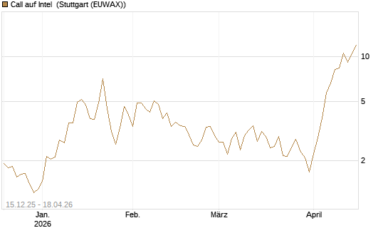 Call auf Intel [Vontobel] Chart