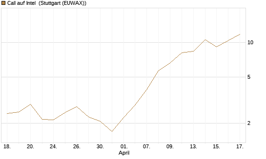 Call auf Intel [Vontobel] Chart