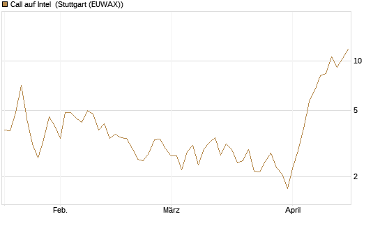 Call auf Intel [Vontobel] Chart