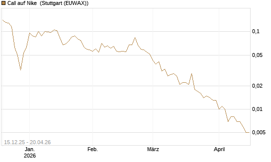 Call auf Nike [Vontobel] Chart