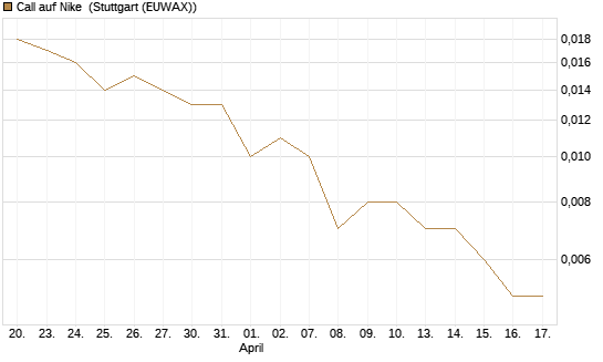 Call auf Nike [Vontobel] Chart