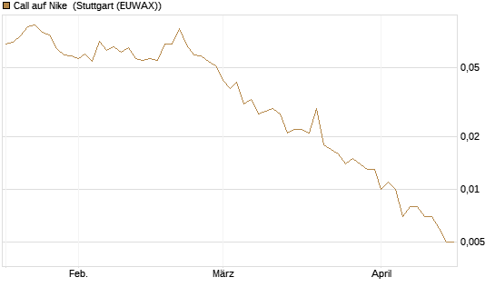 Call auf Nike [Vontobel] Chart