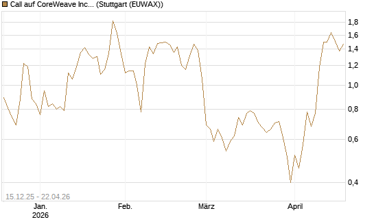 Call auf CoreWeave Inc [Vontobel] Chart