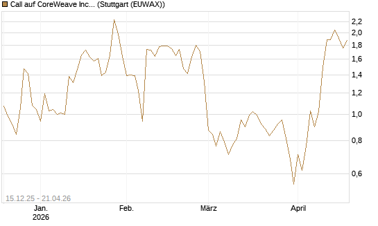 Call auf CoreWeave Inc [Vontobel] Chart