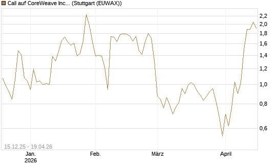 Call auf CoreWeave Inc [Vontobel] Chart
