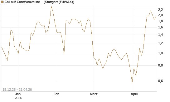 Call auf CoreWeave Inc [Vontobel] Chart