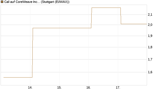Call auf CoreWeave Inc [Vontobel] Chart