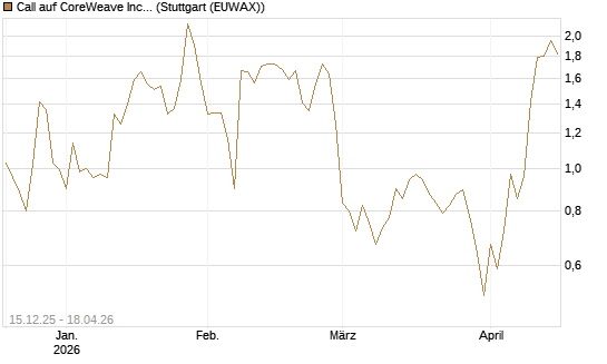 Call auf CoreWeave Inc [Vontobel] Chart