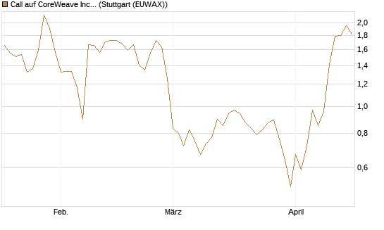 Call auf CoreWeave Inc [Vontobel] Chart