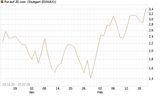 Put auf JD.com [Vontobel] Chart