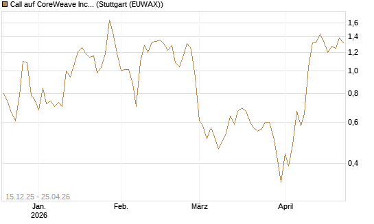 Call auf CoreWeave Inc [Vontobel] Chart