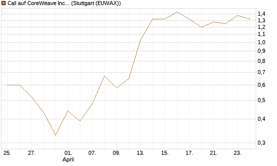 Call auf CoreWeave Inc [Vontobel] Chart