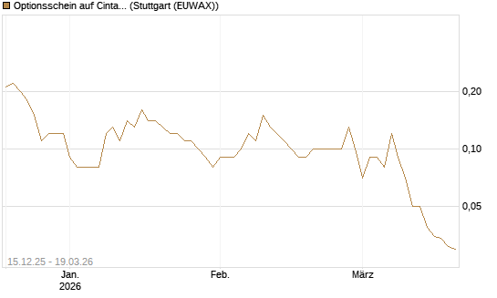 Optionsschein auf Cintas [Goldman Sachs Bank Europe SE] Chart