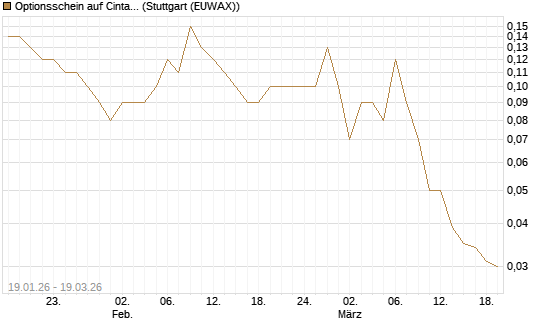 Optionsschein auf Cintas [Goldman Sachs Bank Europe SE] Chart